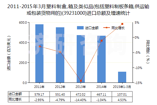 2011-2015年3月塑料制盒,箱及類似品(包括塑料制板條箱,供運輸或包裝貨物用的)(39231000)進口總額及增速統(tǒng)計